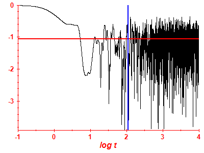 Survival probability log